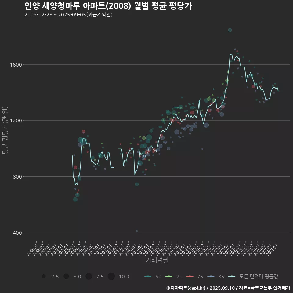 안양 세양청마루 아파트(2008) 월별 평균 평당가