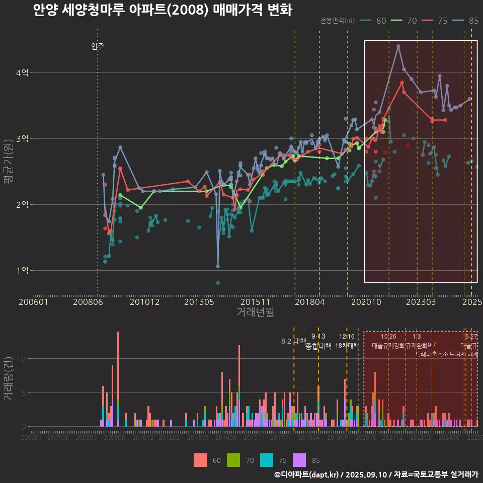 안양 세양청마루 아파트(2008) 매매가격 변화