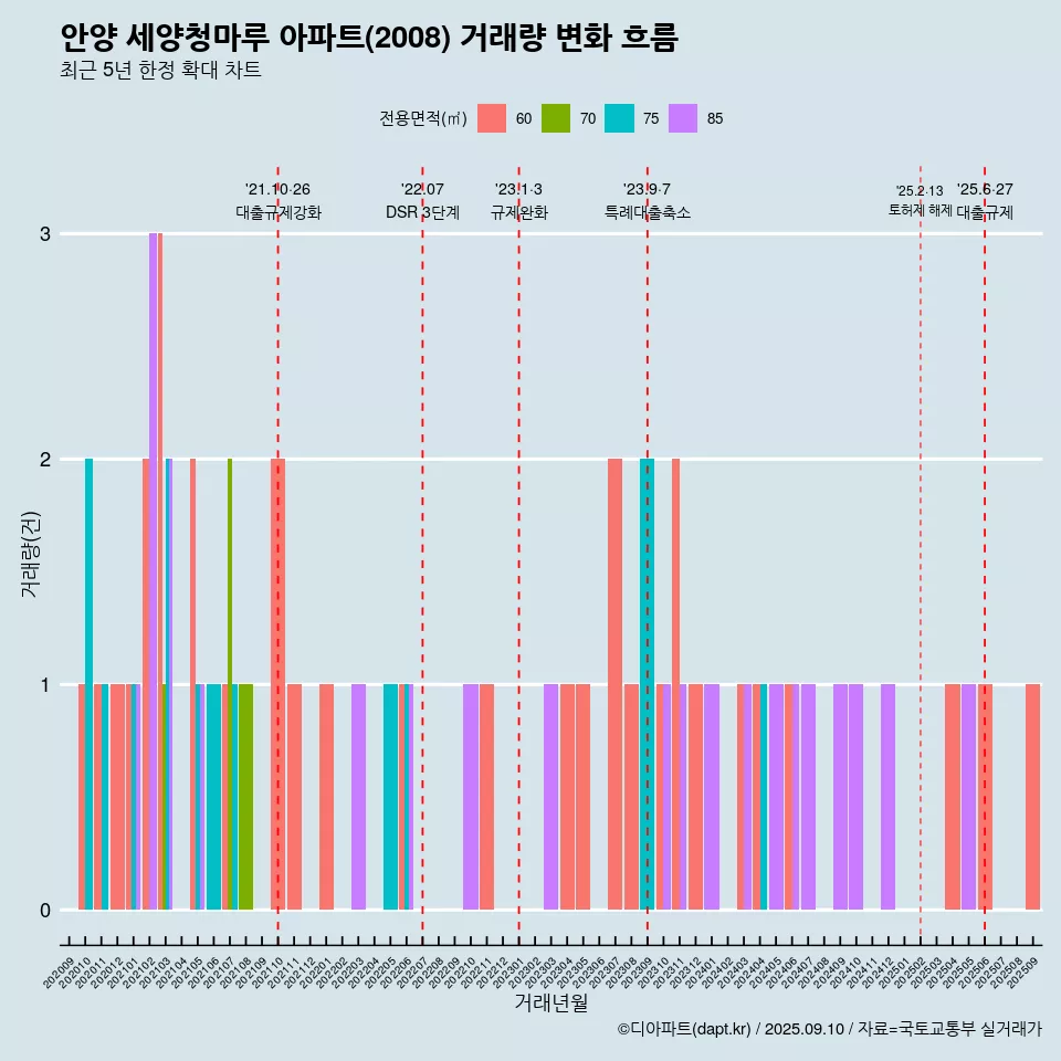 안양 세양청마루 아파트(2008) 거래량 변화 흐름