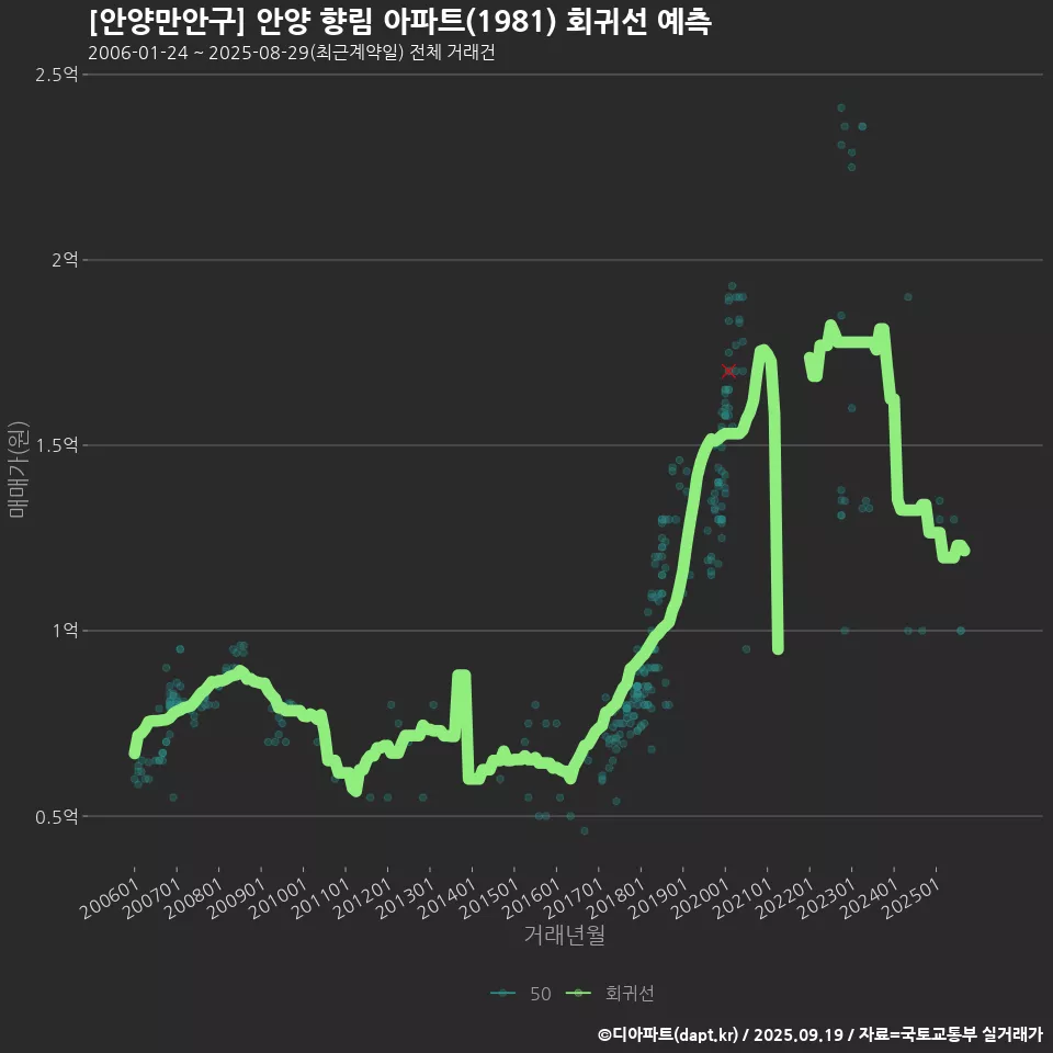 [안양만안구] 안양 향림 아파트(1981) 회귀선 예측