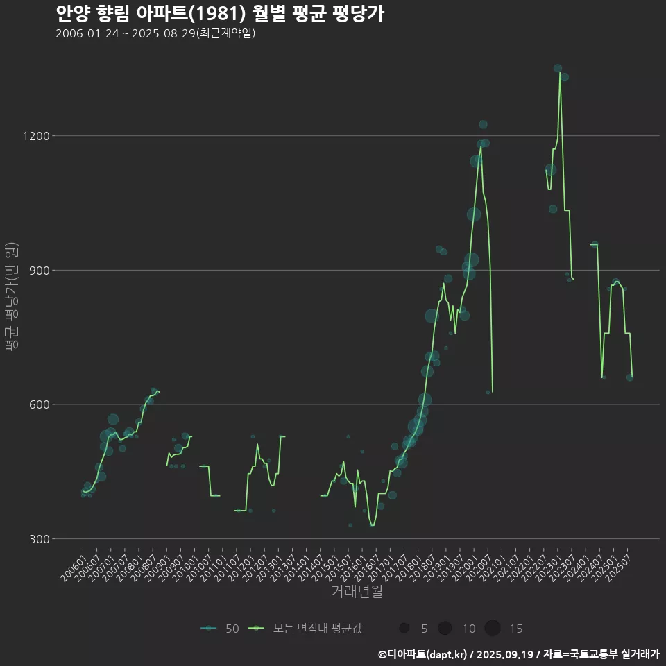 안양 향림 아파트(1981) 월별 평균 평당가