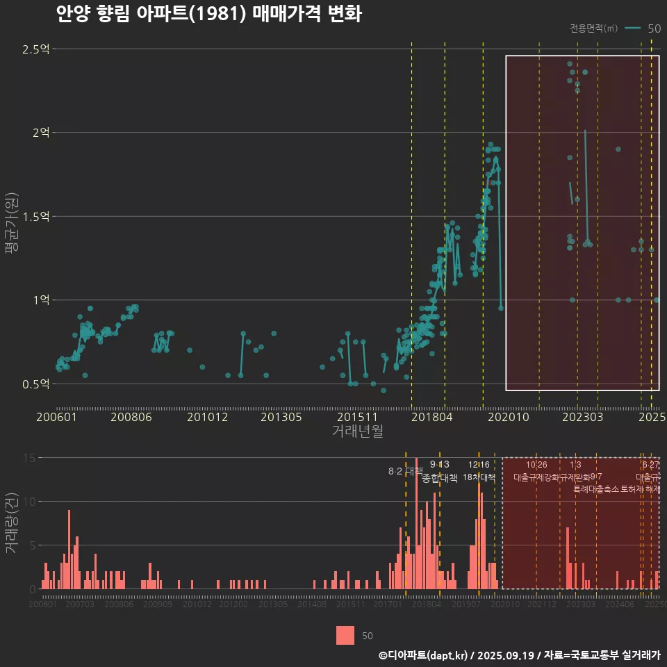 안양 향림 아파트(1981) 매매가격 변화