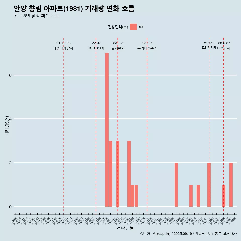 안양 향림 아파트(1981) 거래량 변화 흐름