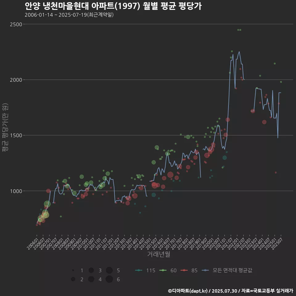 안양 냉천마을현대 아파트(1997) 월별 평균 평당가