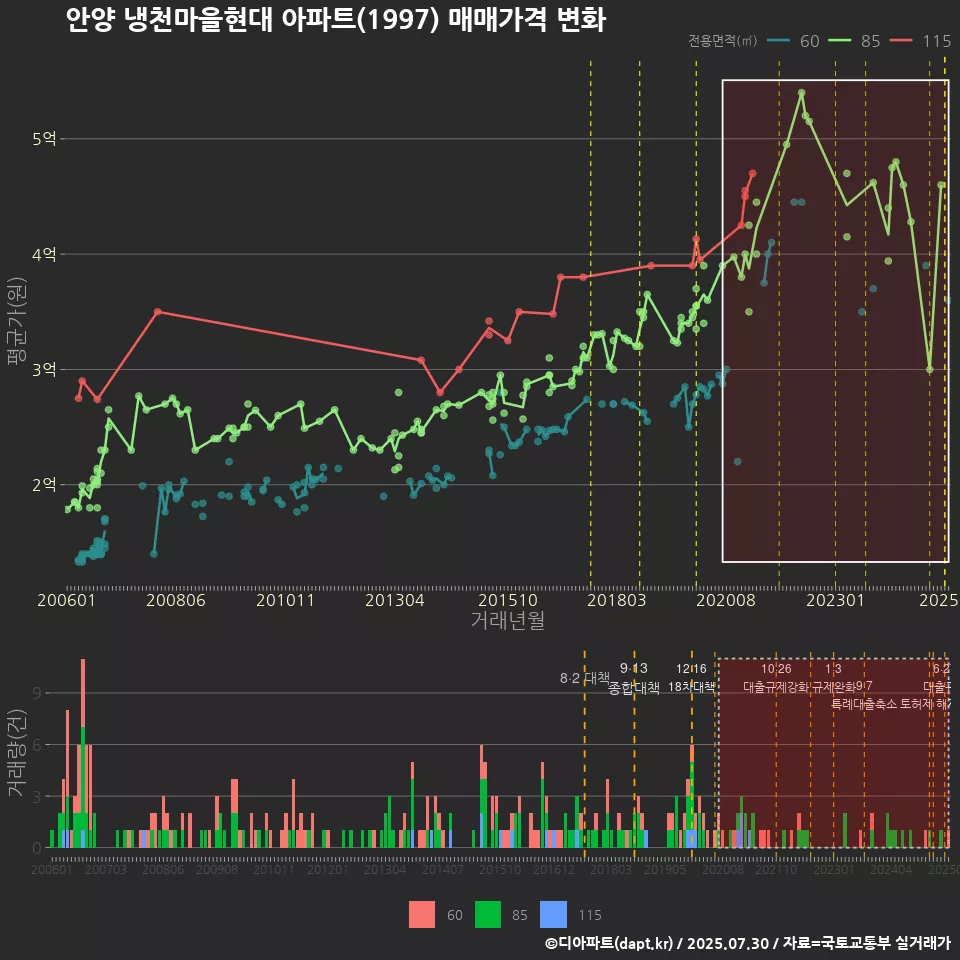 안양 냉천마을현대 아파트(1997) 매매가격 변화
