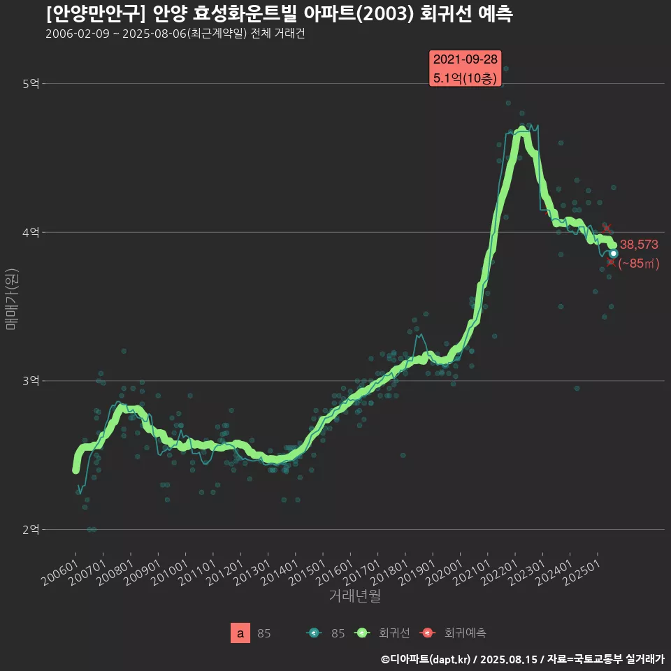 [안양만안구] 안양 효성화운트빌 아파트(2003) 회귀선 예측