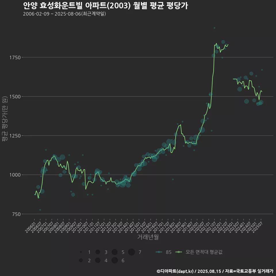 안양 효성화운트빌 아파트(2003) 월별 평균 평당가