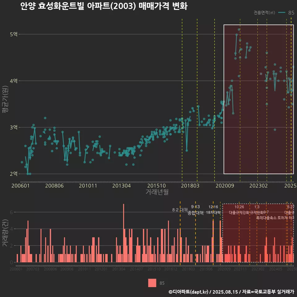 안양 효성화운트빌 아파트(2003) 매매가격 변화