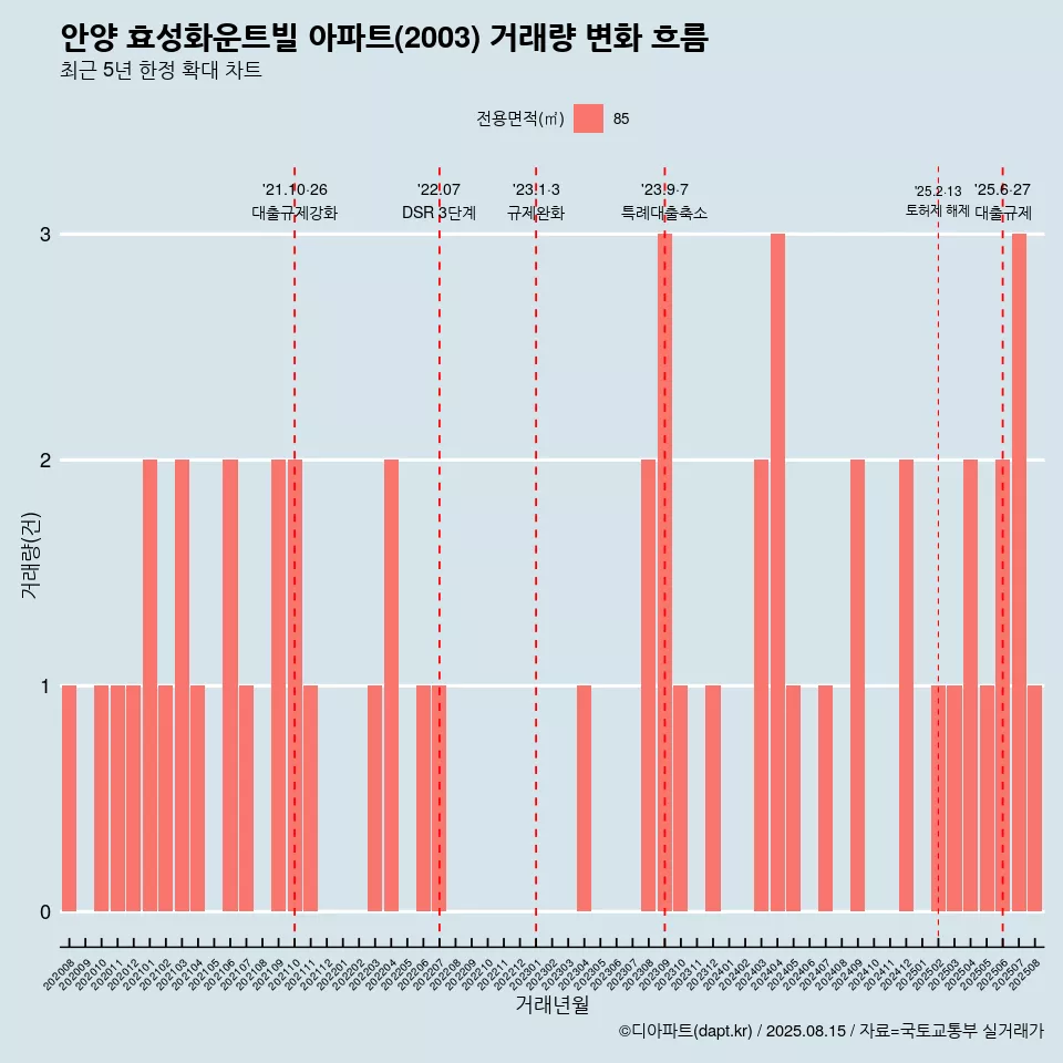 안양 효성화운트빌 아파트(2003) 거래량 변화 흐름