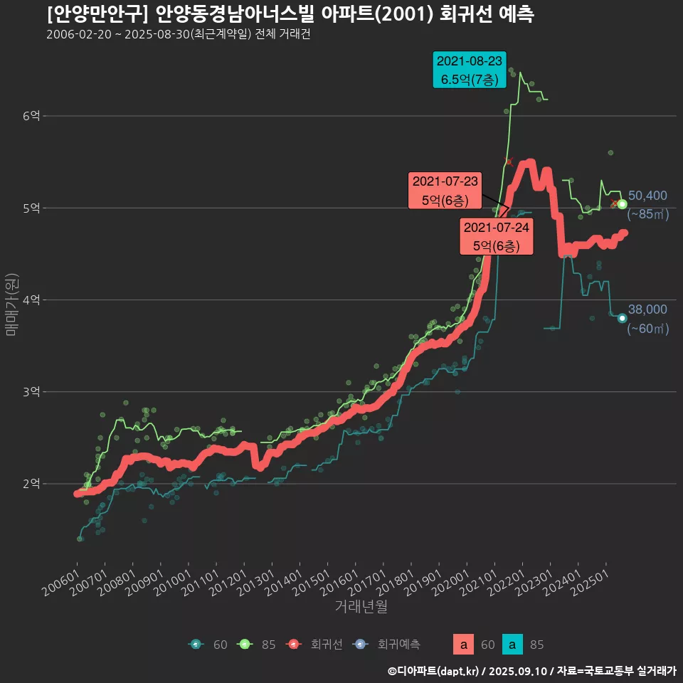 [안양만안구] 안양동경남아너스빌 아파트(2001) 회귀선 예측