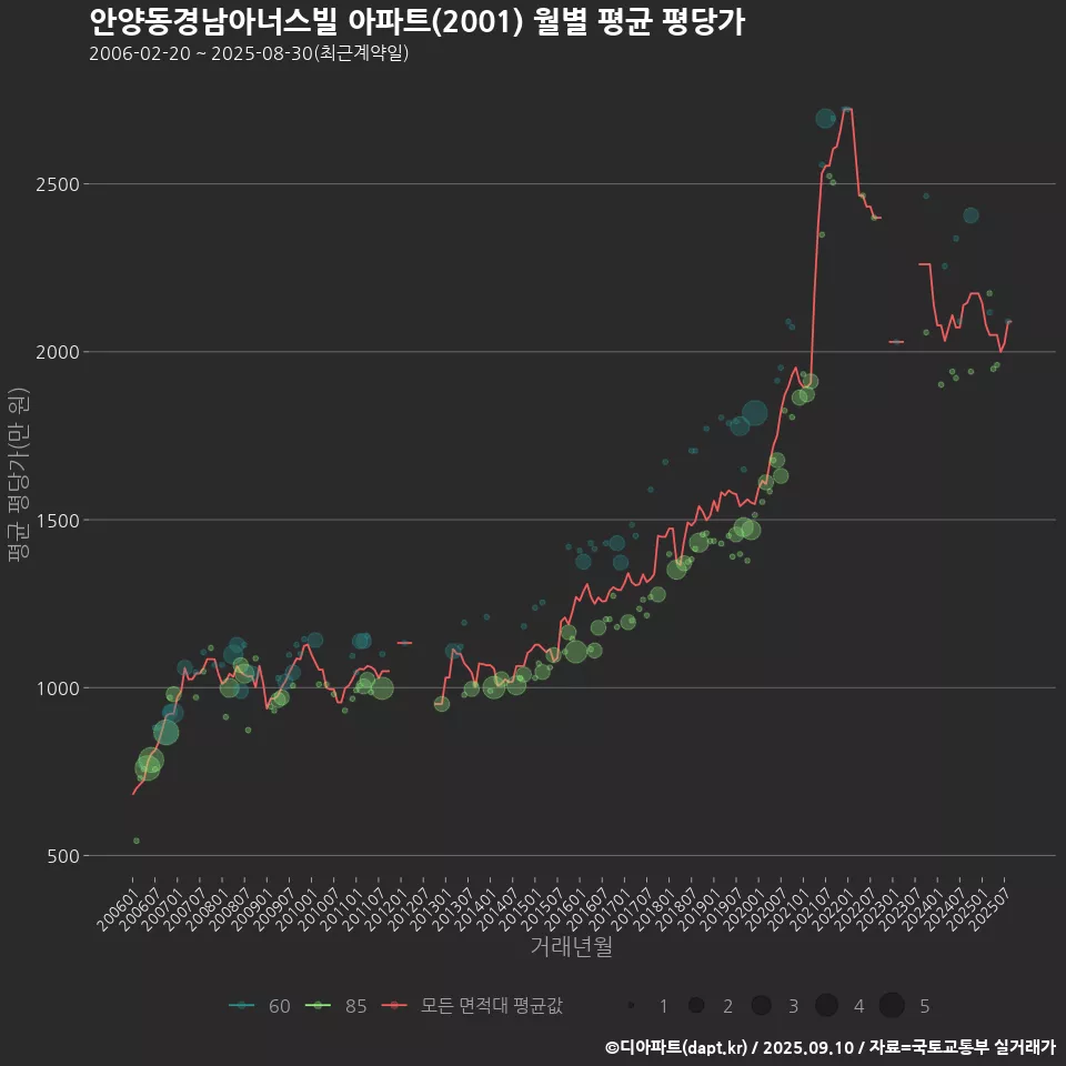 안양동경남아너스빌 아파트(2001) 월별 평균 평당가