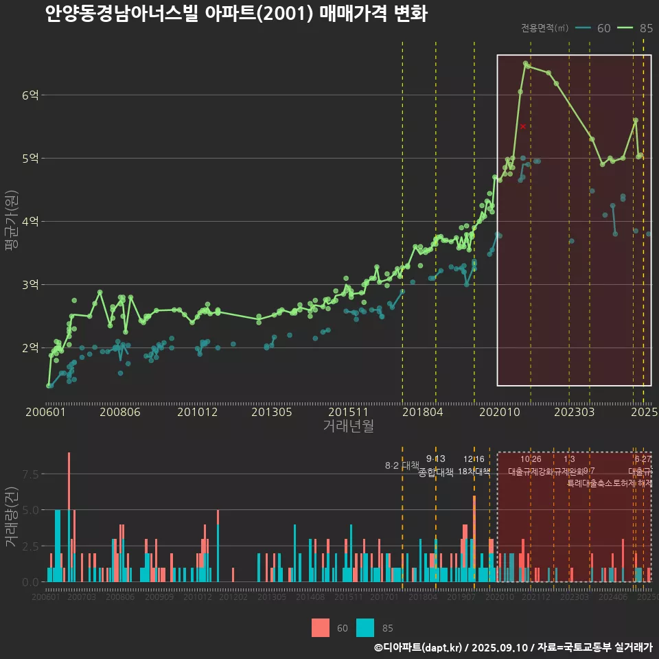안양동경남아너스빌 아파트(2001) 매매가격 변화
