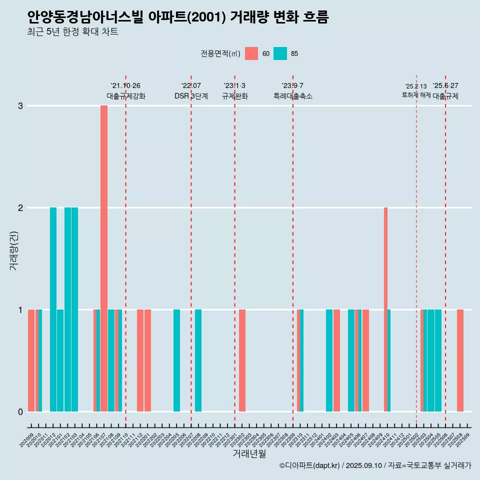 안양동경남아너스빌 아파트(2001) 거래량 변화 흐름
