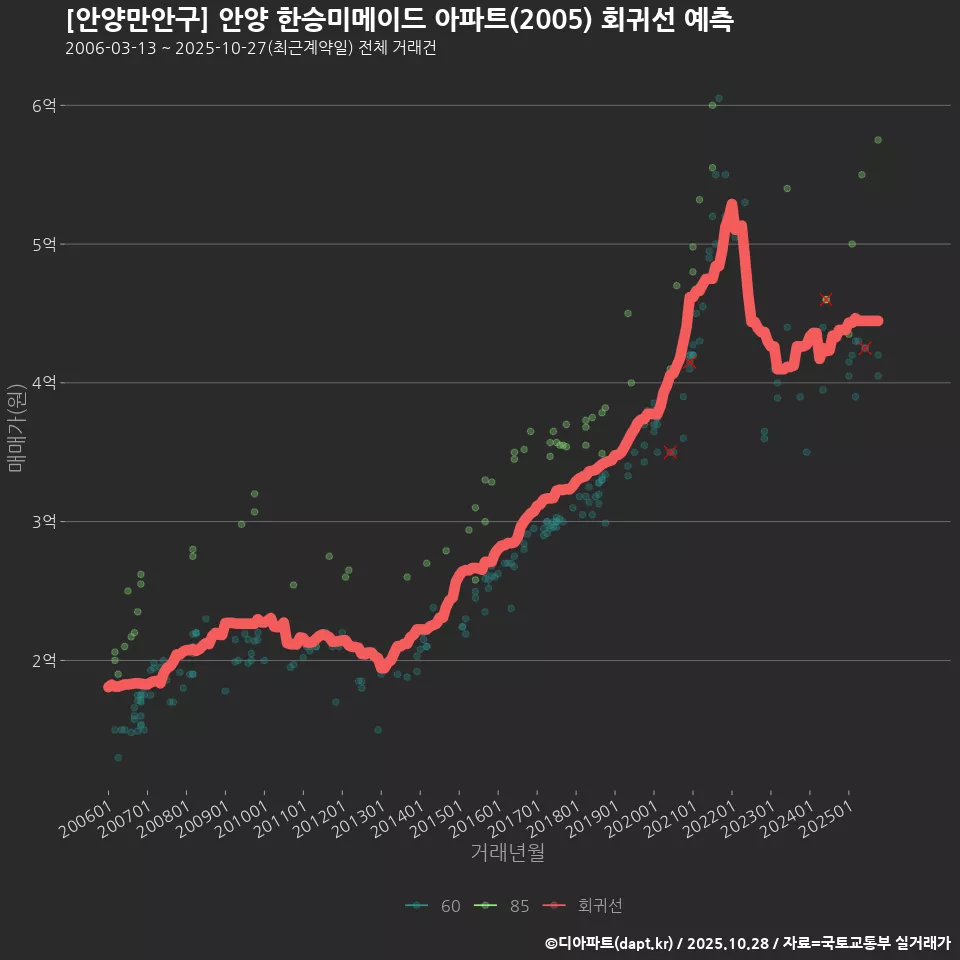 [안양만안구] 안양 한승미메이드 아파트(2005) 회귀선 예측