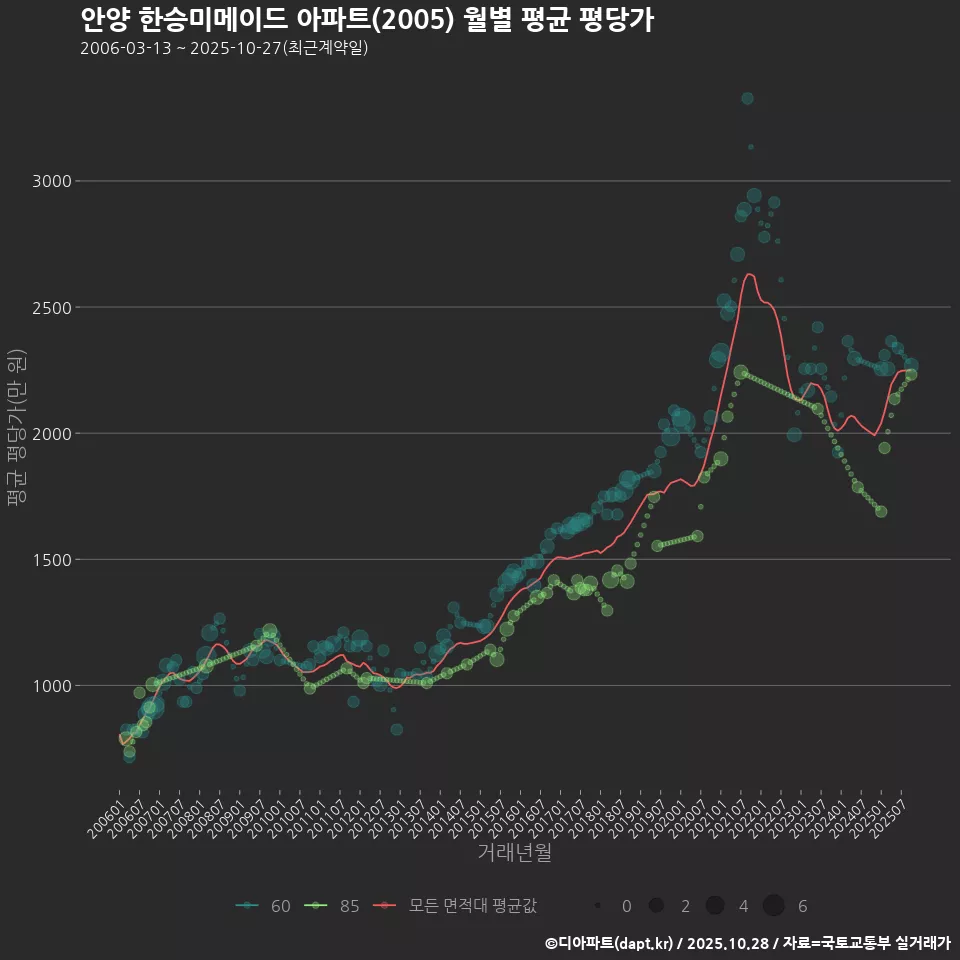 안양 한승미메이드 아파트(2005) 월별 평균 평당가