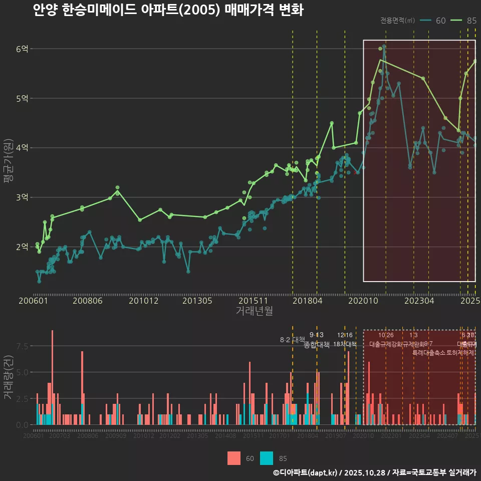 안양 한승미메이드 아파트(2005) 매매가격 변화