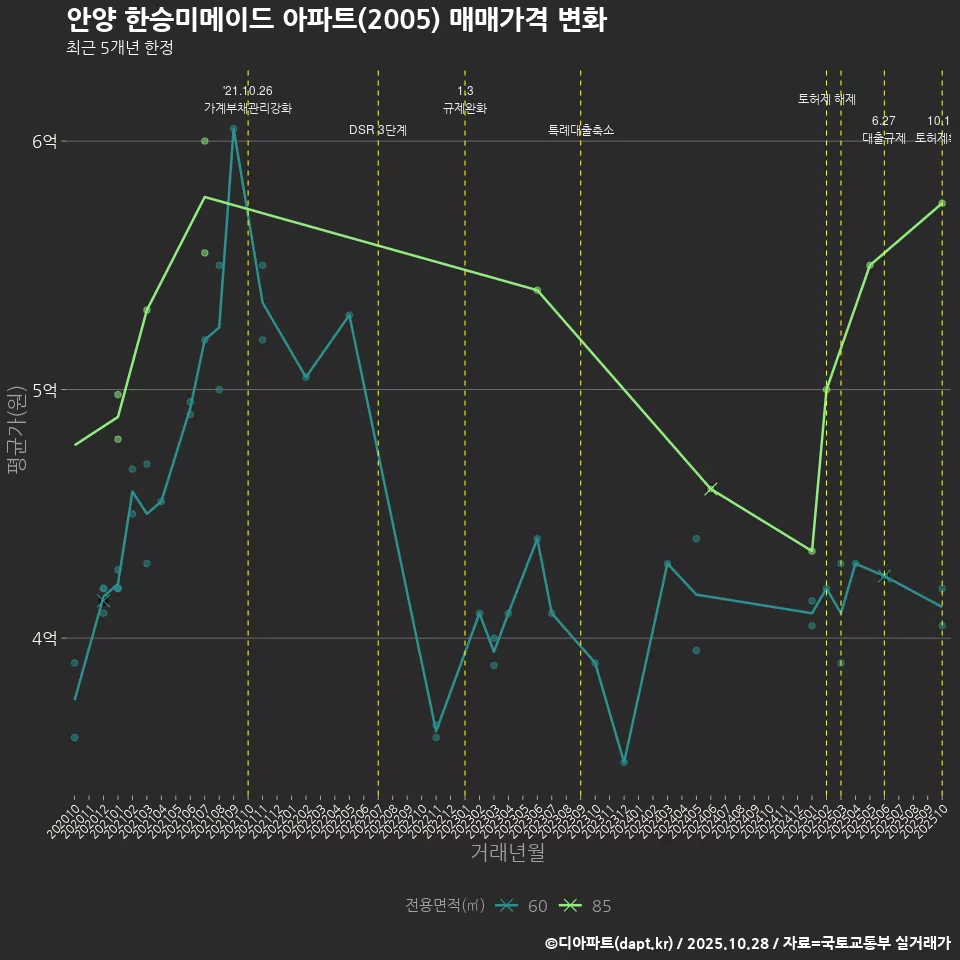 안양 한승미메이드 아파트(2005) 매매가격 변화