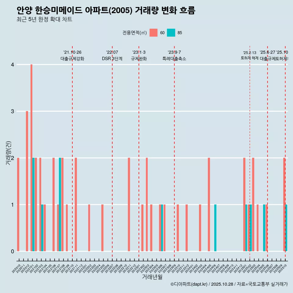 안양 한승미메이드 아파트(2005) 거래량 변화 흐름