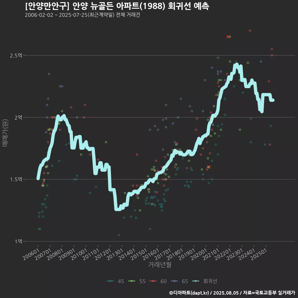 [안양만안구] 안양 뉴골든 아파트(1988) 회귀선 예측