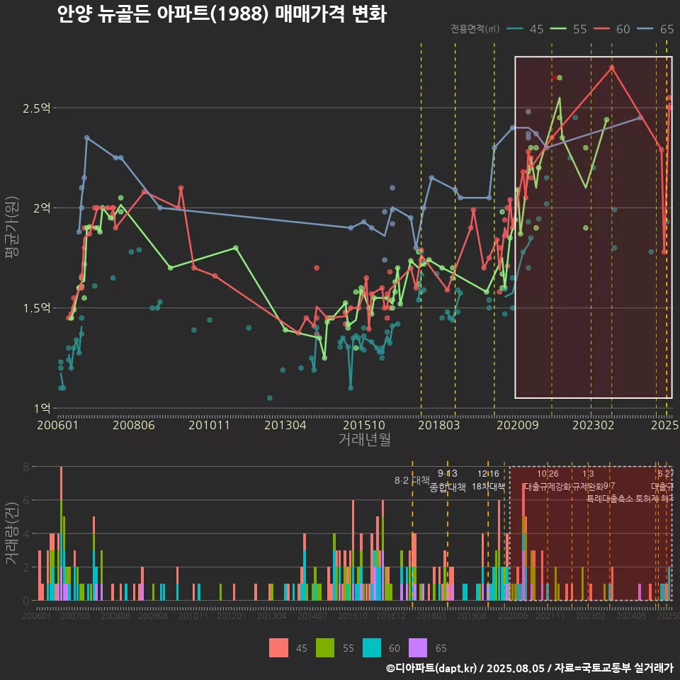 안양 뉴골든 아파트(1988) 매매가격 변화