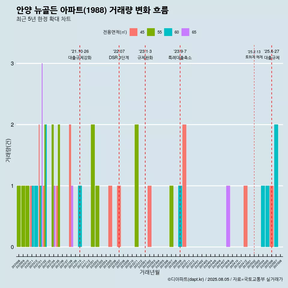 안양 뉴골든 아파트(1988) 거래량 변화 흐름