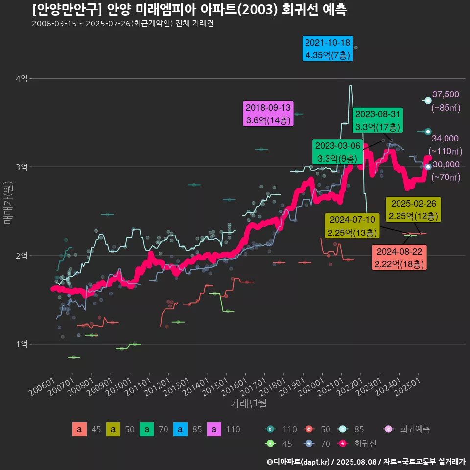 [안양만안구] 안양 미래엠피아 아파트(2003) 회귀선 예측