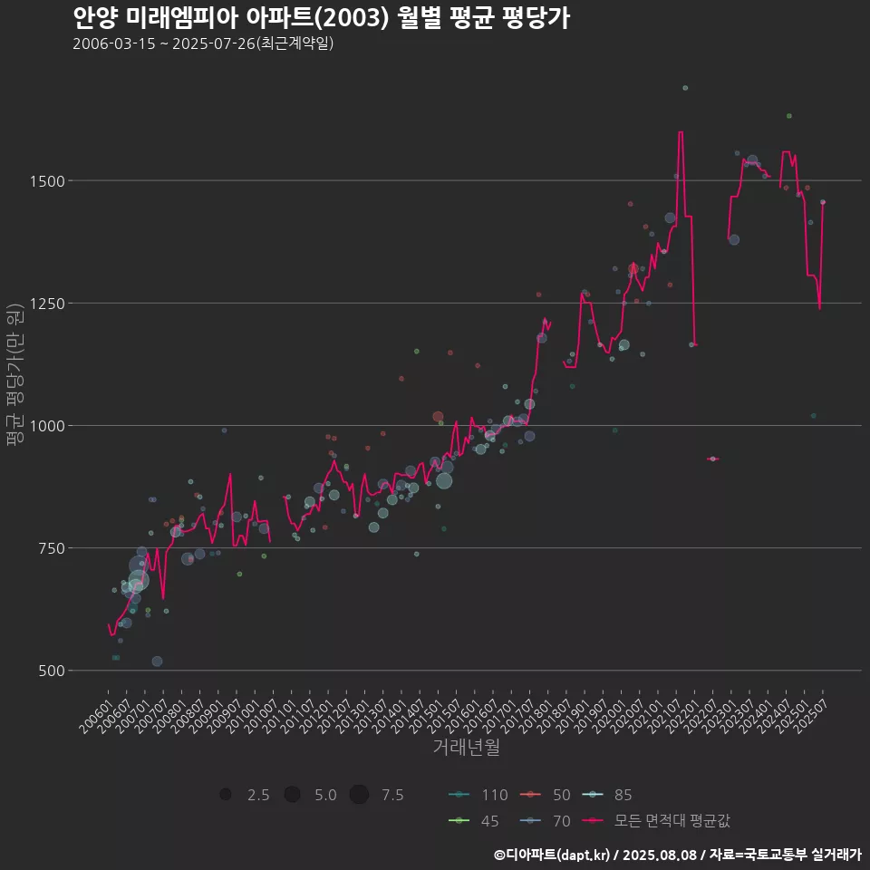 안양 미래엠피아 아파트(2003) 월별 평균 평당가