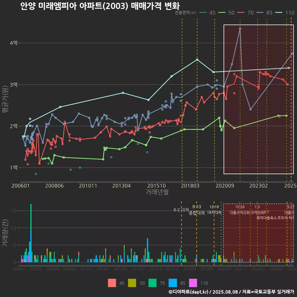 안양 미래엠피아 아파트(2003) 매매가격 변화