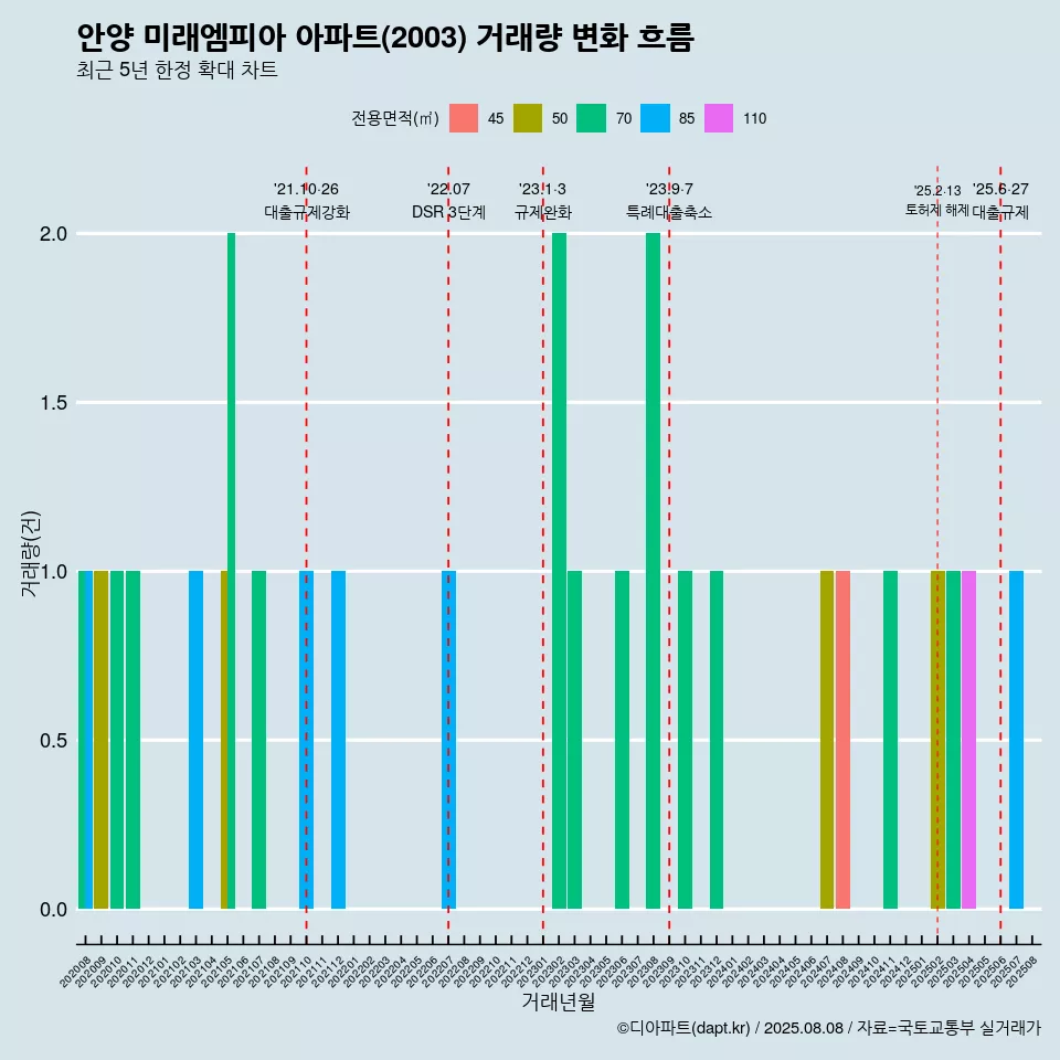 안양 미래엠피아 아파트(2003) 거래량 변화 흐름