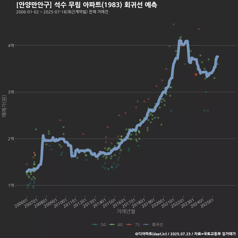 [안양만안구] 석수 무림 아파트(1983) 회귀선 예측