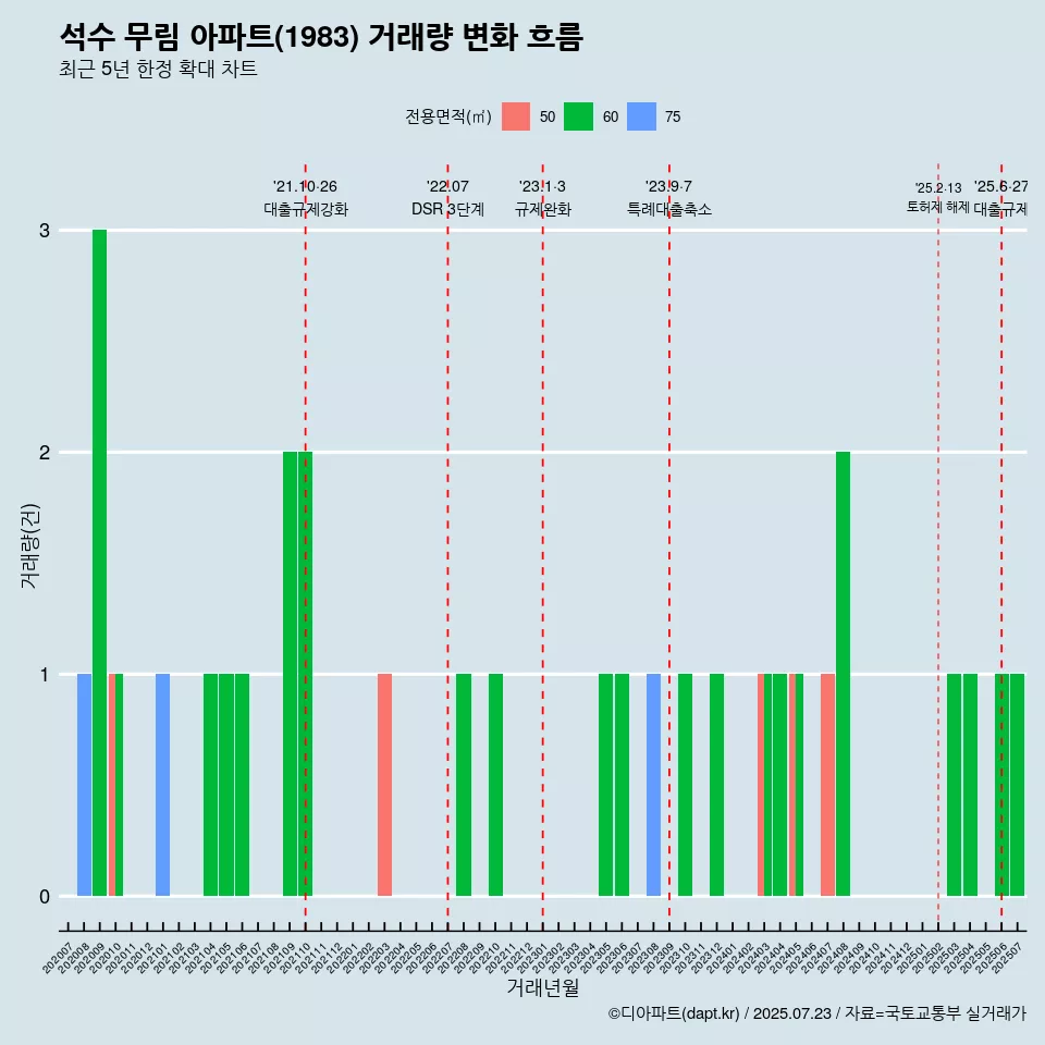 석수 무림 아파트(1983) 거래량 변화 흐름