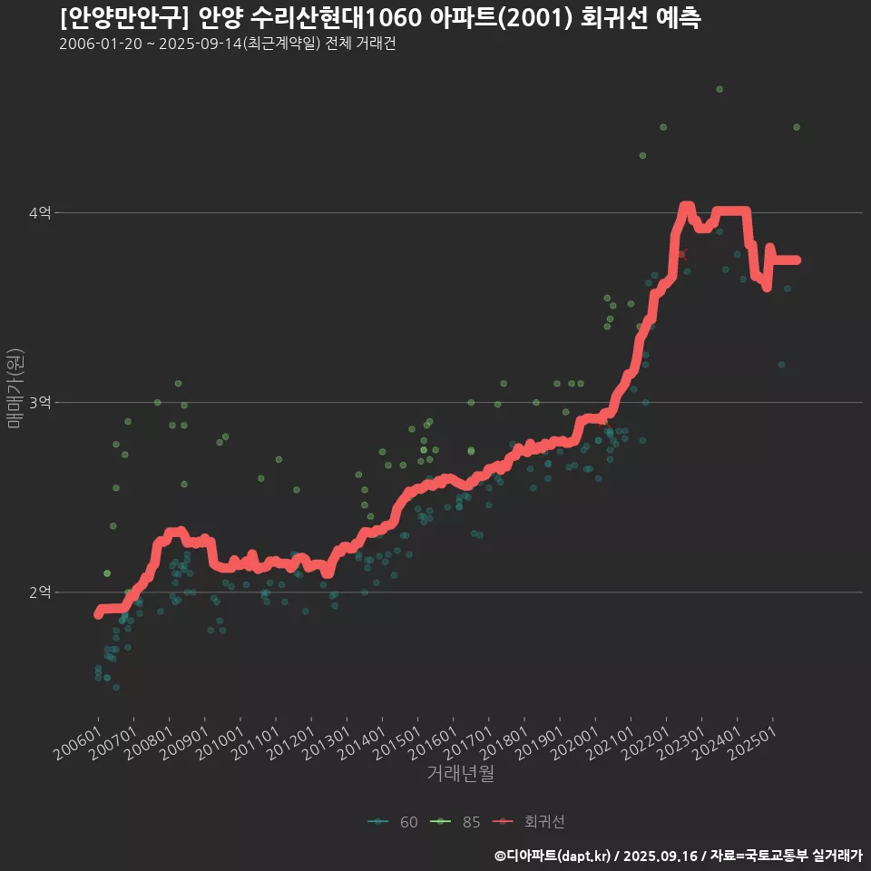 [안양만안구] 안양 수리산현대1060 아파트(2001) 회귀선 예측