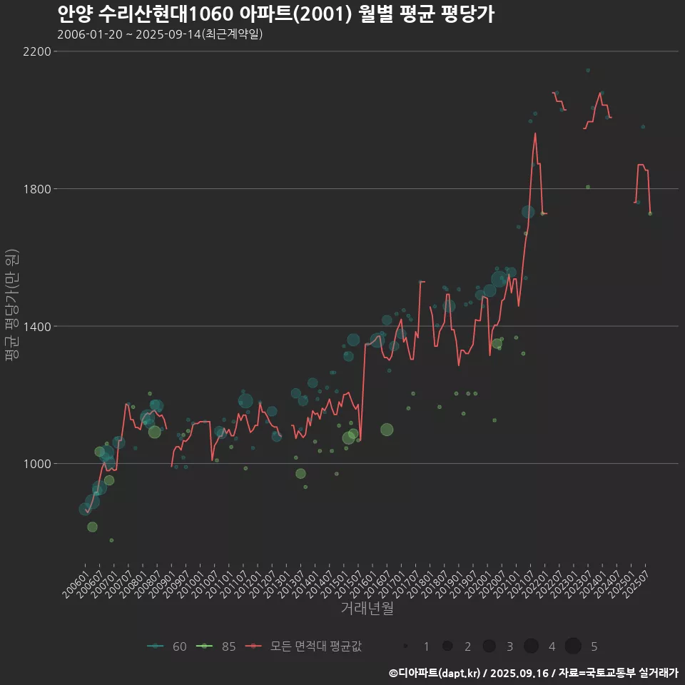 안양 수리산현대1060 아파트(2001) 월별 평균 평당가