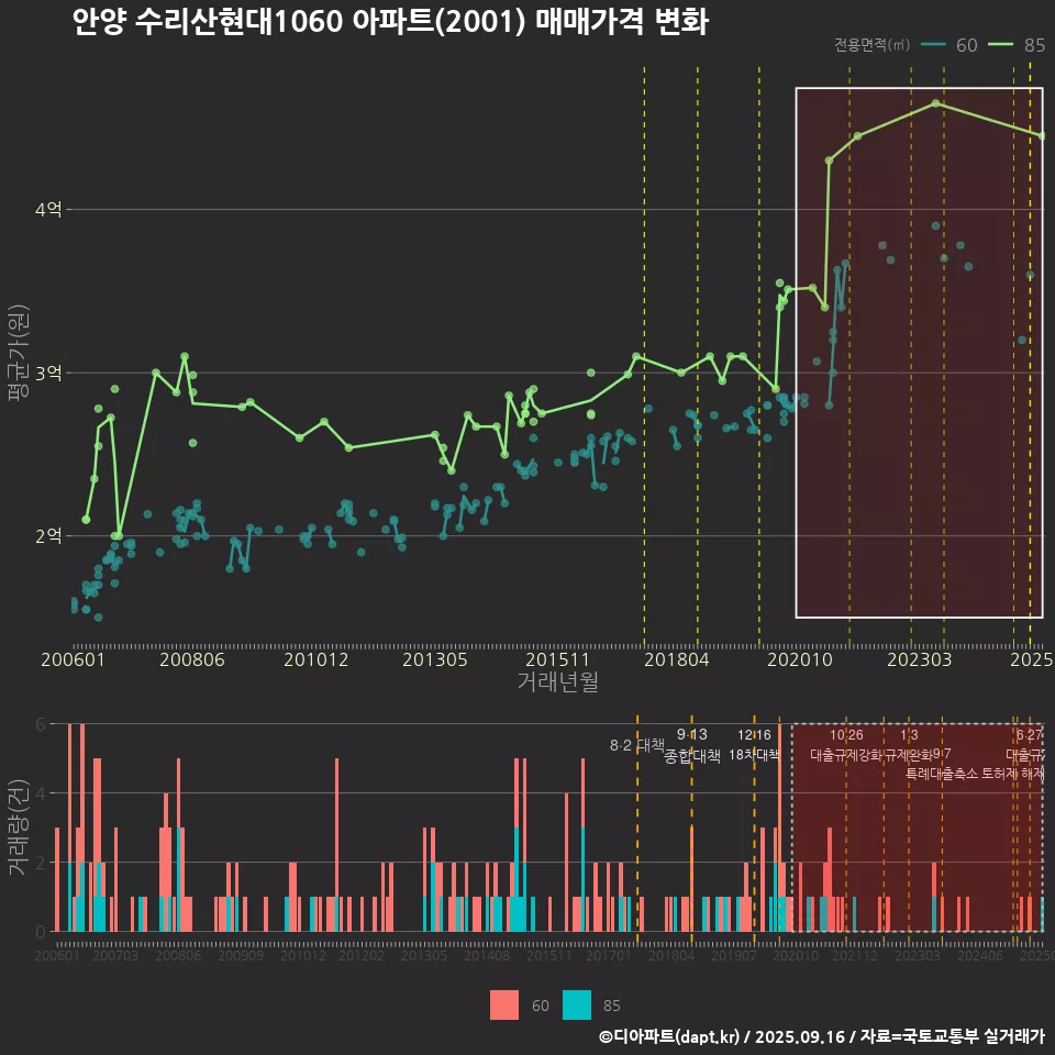 안양 수리산현대1060 아파트(2001) 매매가격 변화