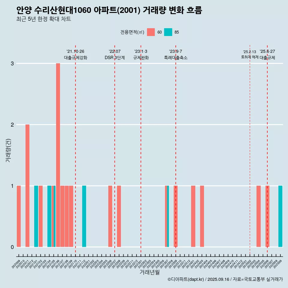 안양 수리산현대1060 아파트(2001) 거래량 변화 흐름