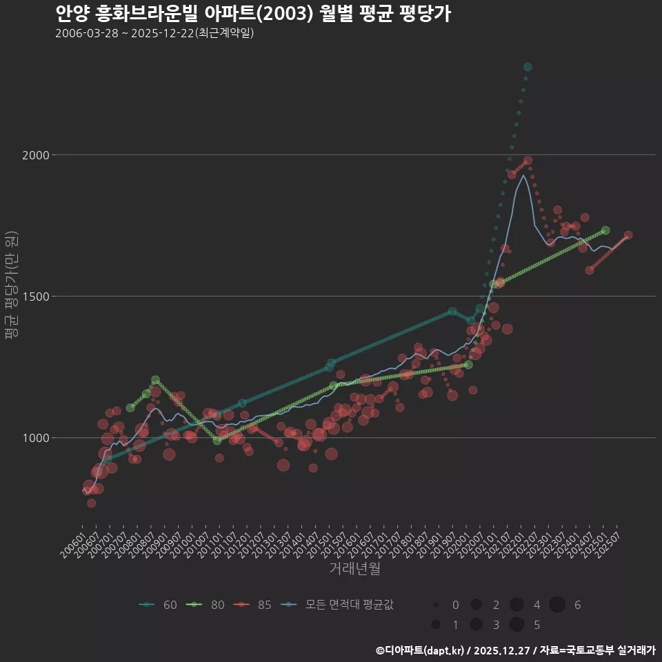 안양 흥화브라운빌 아파트(2003) 월별 평균 평당가
