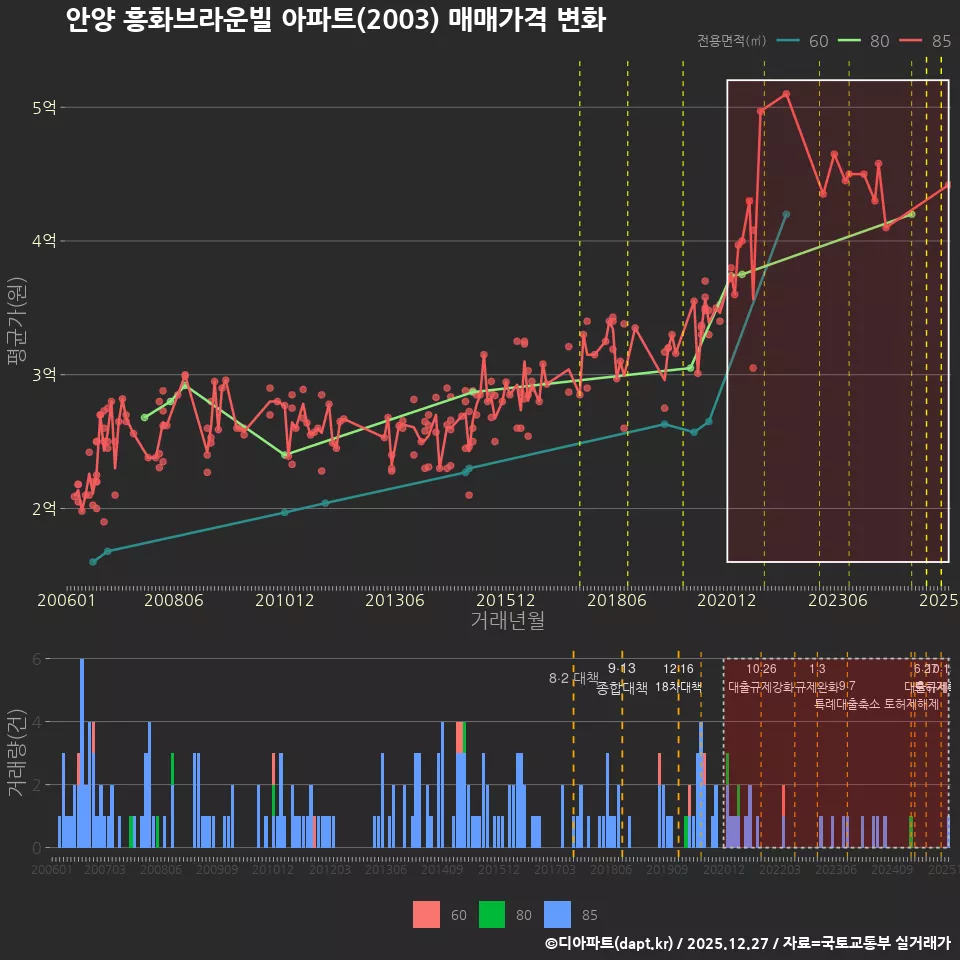 안양 흥화브라운빌 아파트(2003) 매매가격 변화