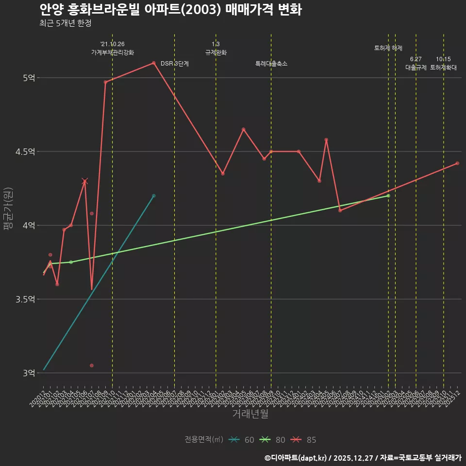 안양 흥화브라운빌 아파트(2003) 매매가격 변화