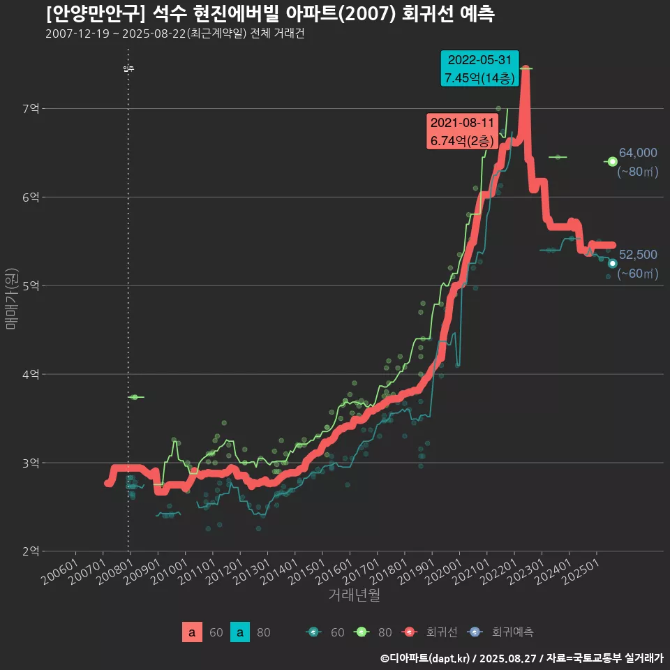 [안양만안구] 석수 현진에버빌 아파트(2007) 회귀선 예측