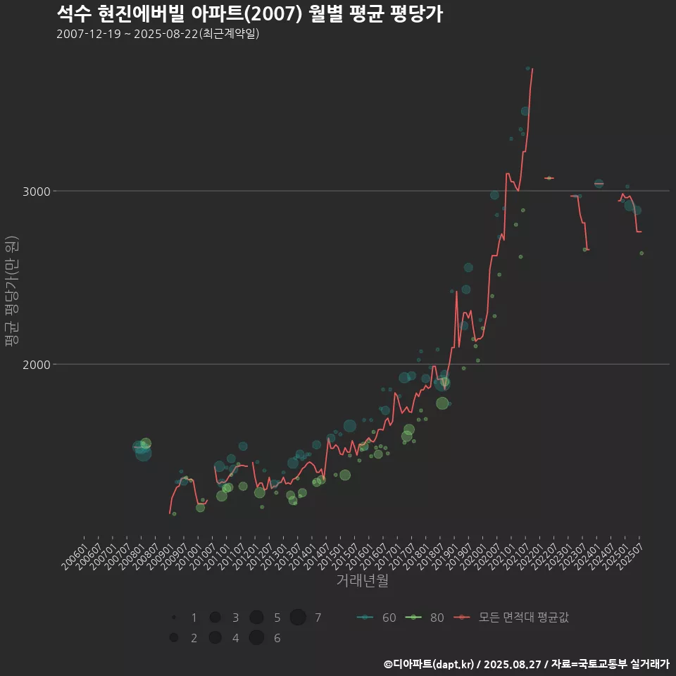 석수 현진에버빌 아파트(2007) 월별 평균 평당가