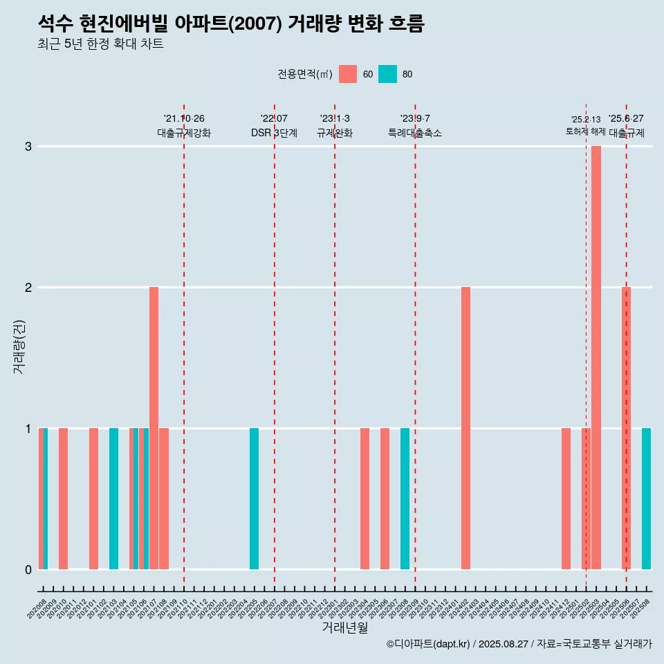 석수 현진에버빌 아파트(2007) 거래량 변화 흐름