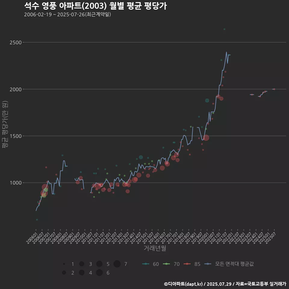 석수 영풍 아파트(2003) 월별 평균 평당가