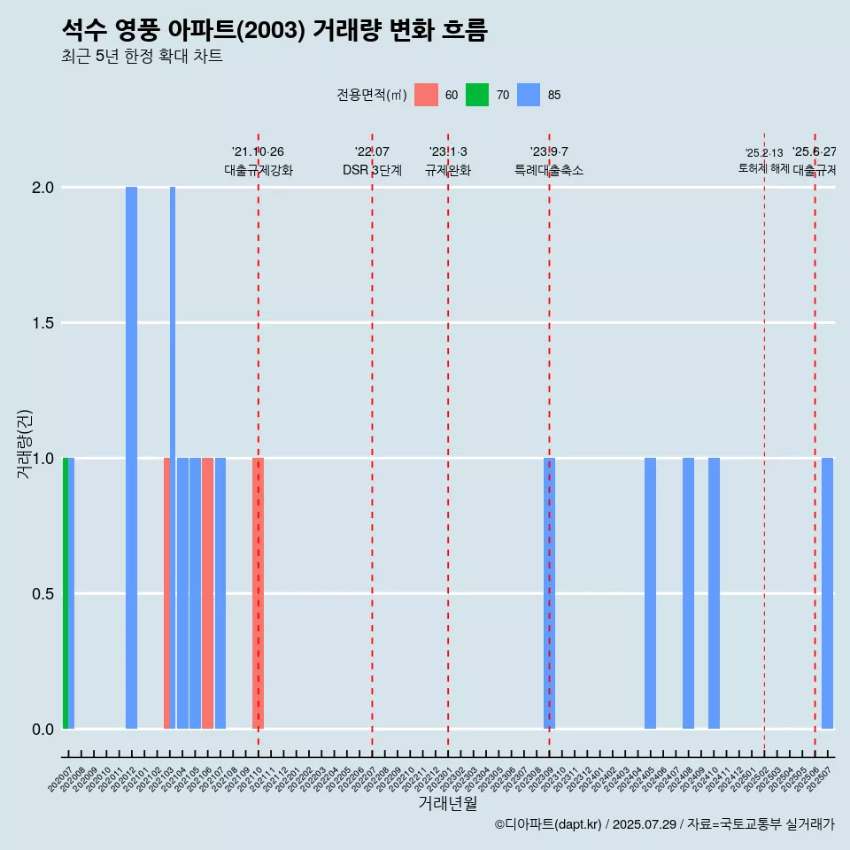 석수 영풍 아파트(2003) 거래량 변화 흐름
