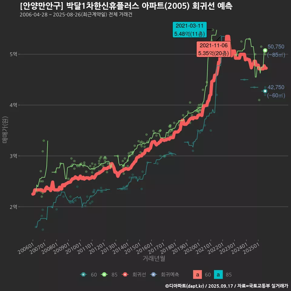 [안양만안구] 박달1차한신휴플러스 아파트(2005) 회귀선 예측