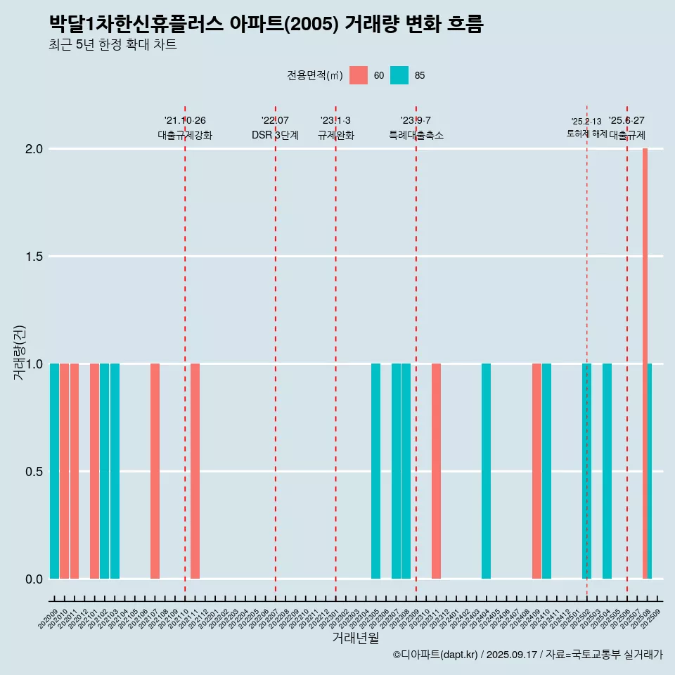 박달1차한신휴플러스 아파트(2005) 거래량 변화 흐름