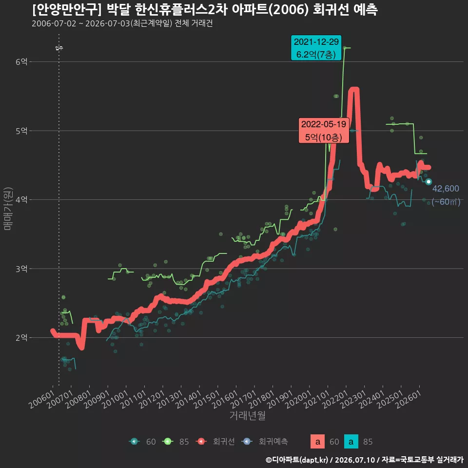 [안양만안구] 박달 한신휴플러스2차 아파트(2006) 회귀선 예측