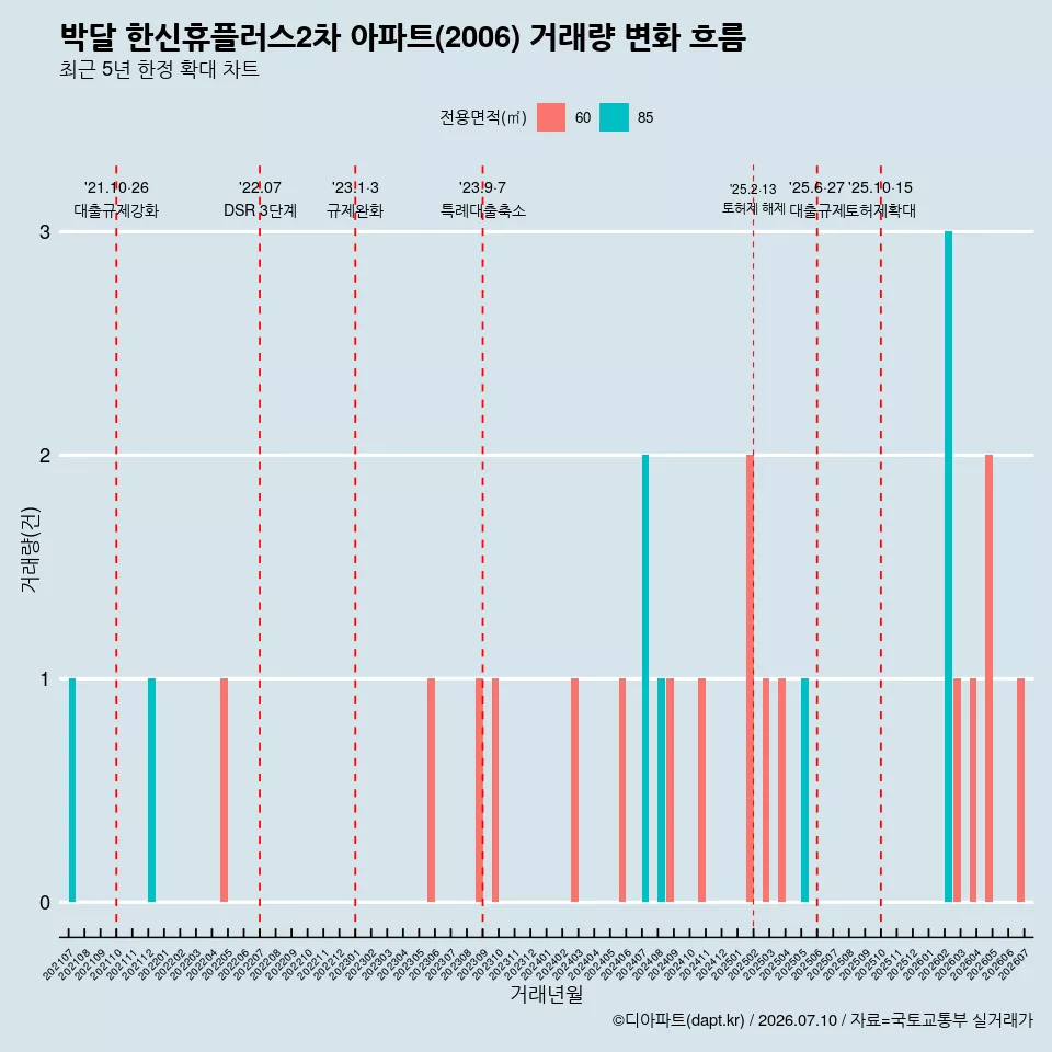 박달 한신휴플러스2차 아파트(2006) 거래량 변화 흐름