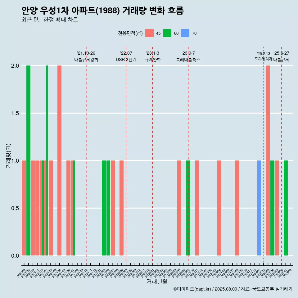 안양 우성1차 아파트(1988) 거래량 변화 흐름