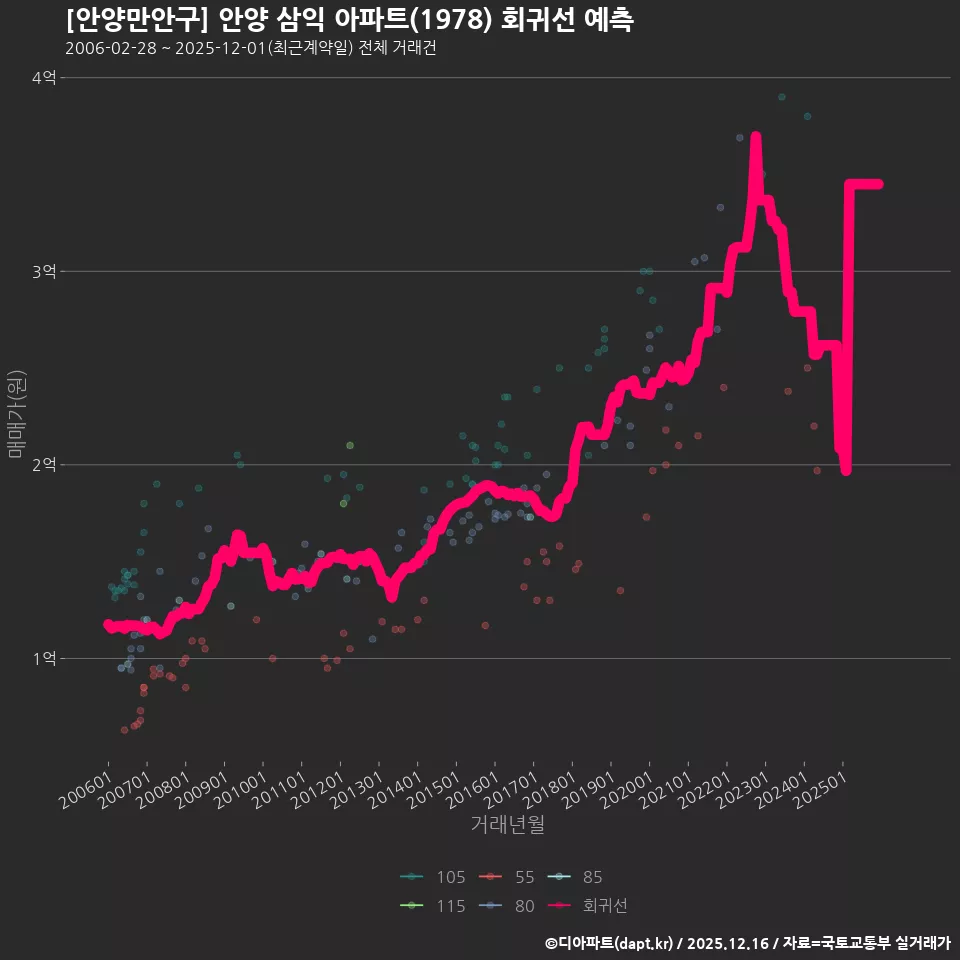 [안양만안구] 안양 삼익 아파트(1978) 회귀선 예측