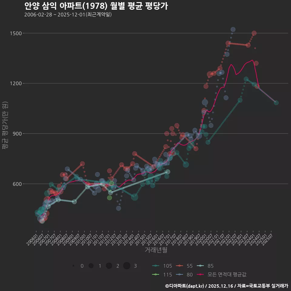 안양 삼익 아파트(1978) 월별 평균 평당가